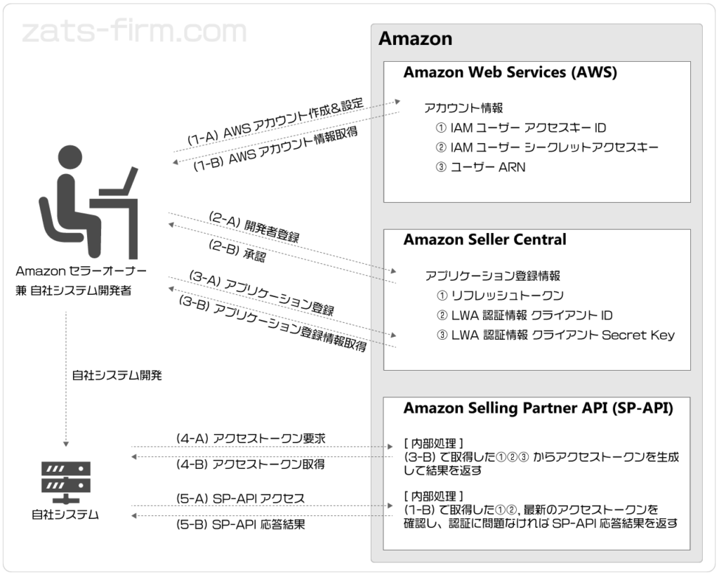 Amazon MWS から SP-API への移行 [準備編] | Zats