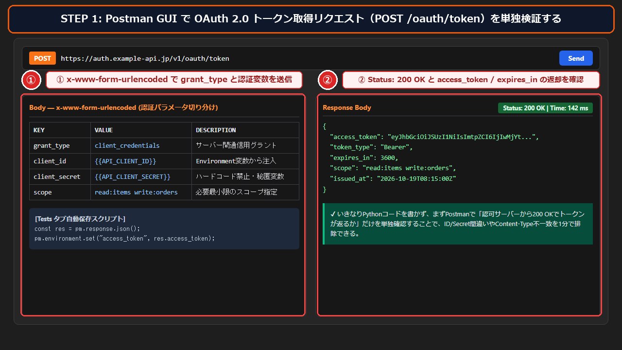 STEP1 PostmanでのOAuthトークン取得リクエスト単独検証画面