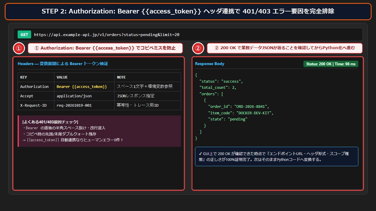 STEP2 PostmanでのBearerトークン環境変数連携と200 OK確認画面