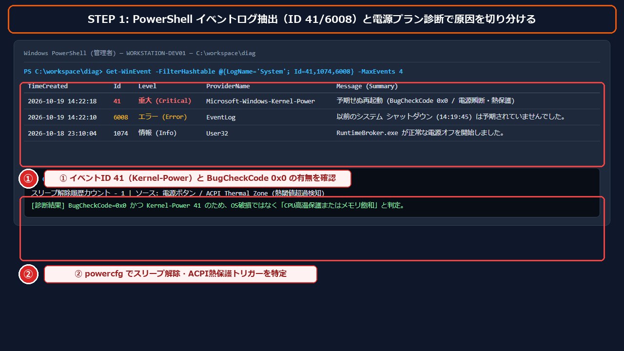 STEP1 PowerShellイベントログID41とpowercfg診断画面