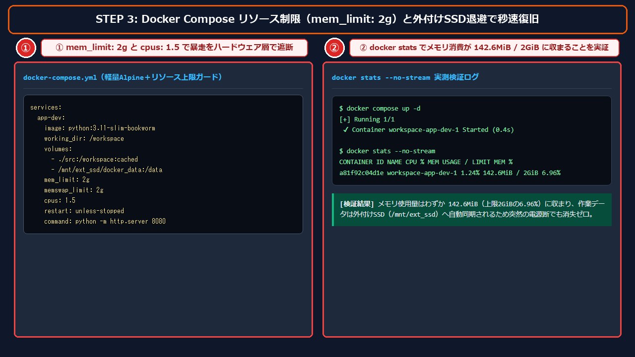 STEP3 Docker Composeリソース上限設定とdocker stats実測画面