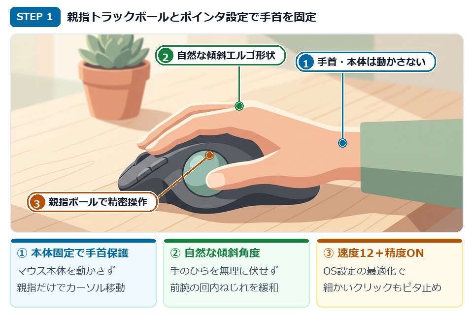 STEP1 親指トラックボールで手首の回内ねじれを解消しmain.cplでポインタ精度を高めるイラスト