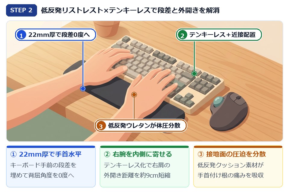 STEP2 22mm厚の低反発リストレストとテンキーレス配置で手首の反り上がり（背屈）をゼロにするイラスト