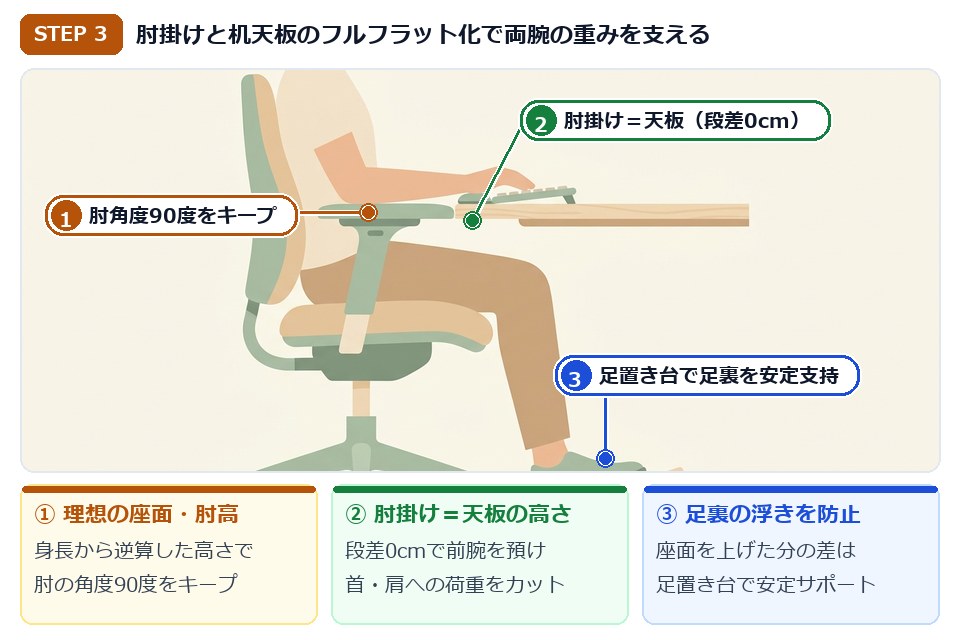 STEP3 チェアの肘掛けをデスク天板と同じ高さに揃えて腕の重みを支え肩こりをリセットするイラスト