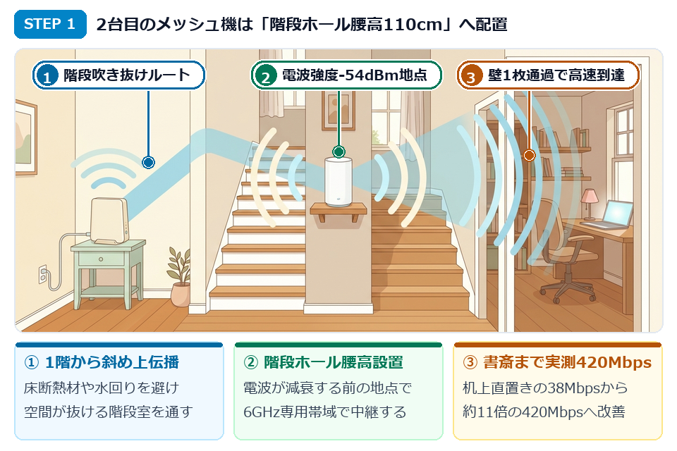 STEP1 階段ホールの腰高110cmに6GHz対応メッシュWi-Fi子機を配置するイラスト
