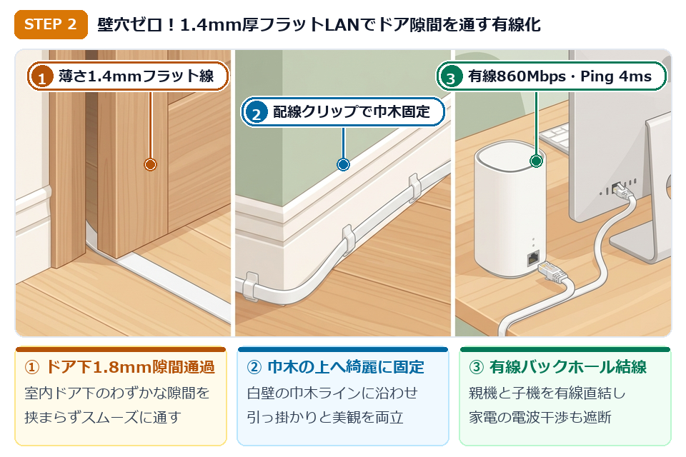 STEP2 厚さ1.4mmのフラットLANケーブルを室内ドア下の隙間と巾木に通すイラスト