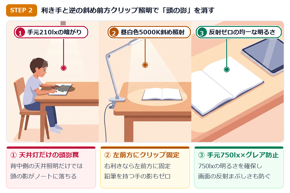 STEP2 ダイニングの頭影を消すため左斜め前からクリップ式LEDライトで750lxを照らすイラスト