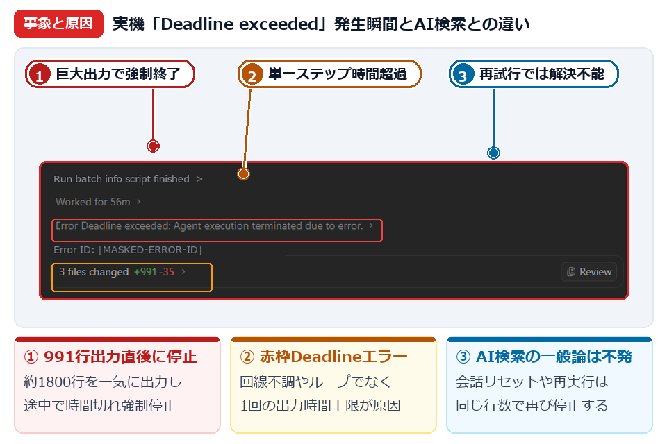 STEP1 実機で発生したDeadline exceededエラー画面とGoogle AI検索の一般論との違いを示す図解