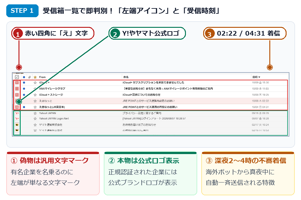 STEP1 Yahoo!メール受信箱での本物（公式ブランドアイコン）と偽物（えきねっと汎用文字アイコン・深夜送信）の見分け方