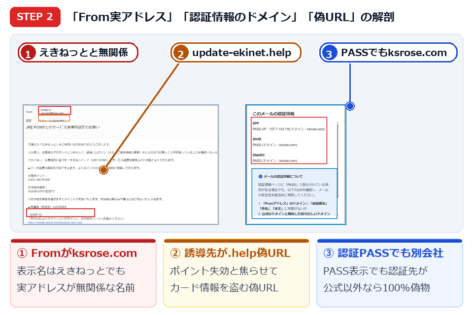 STEP2 えきねっと偽メールのFromアドレス（ksrose.com）・認証情報PASSの罠・偽URL（update-ekinet.help）の解剖図解
