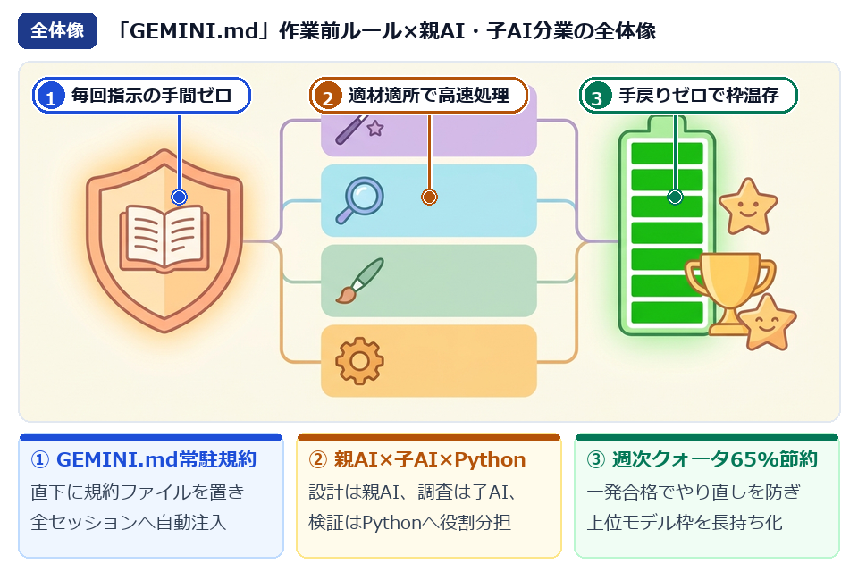 Google AntigravityにGEMINI.md作業前ルールと親AI・子AI・Pythonの4階層分業を導入する全体像イラスト