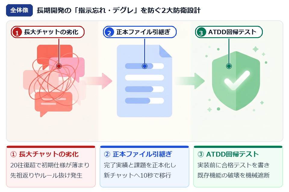 Google Antigravity長期開発の指示忘れ・デグレを防ぐHANDOVER.md正本引き継ぎとATDD自動回帰テストの全体像イラスト