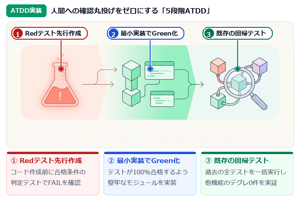 STEP2 コードを書く前にRedテストを作りGreen実装と回帰QAでデグレを封じる5段階ATDD図解