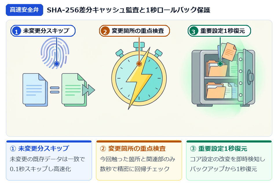 STEP3 SHA-256差分キャッシュによる高速回帰テストと重要ファイル1秒復元スナップショットの仕組み図解