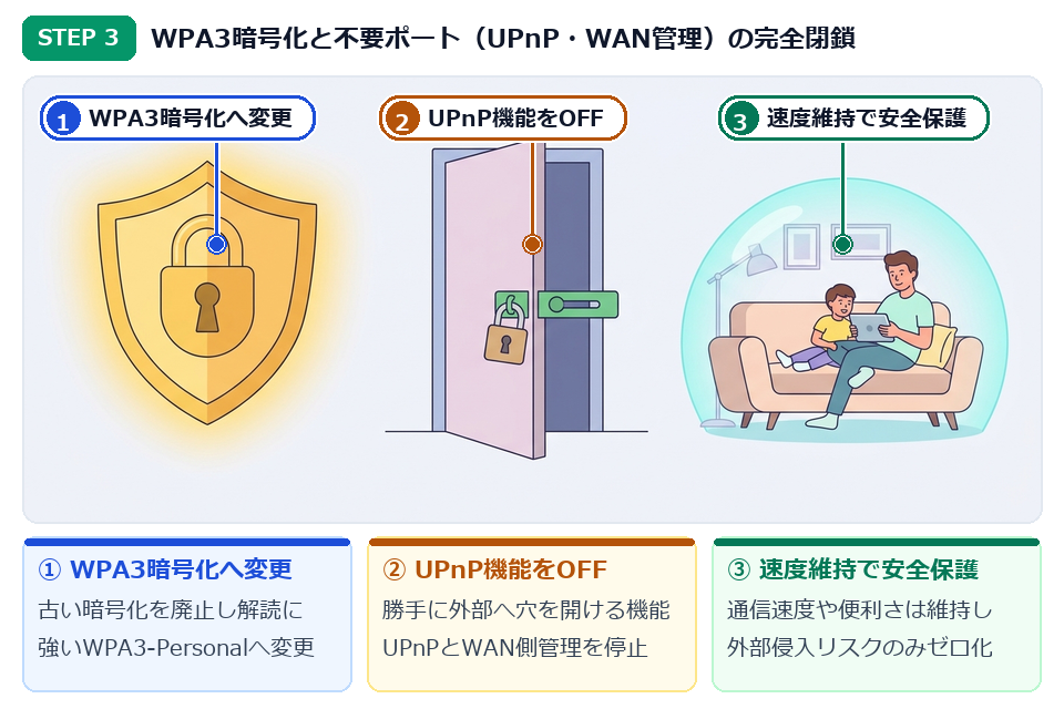 STEP3 WPA3パーソナル暗号化への切り替えと不要なUPnP・リモート管理機能の無効化手順図解