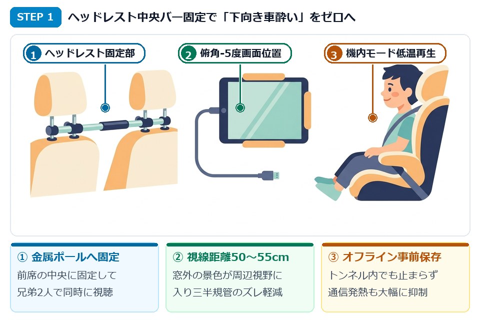 STEP1 前席ヘッドレスト中央バー固定で俯角-5度・距離50cmを確保し車酔いを防ぐイラスト