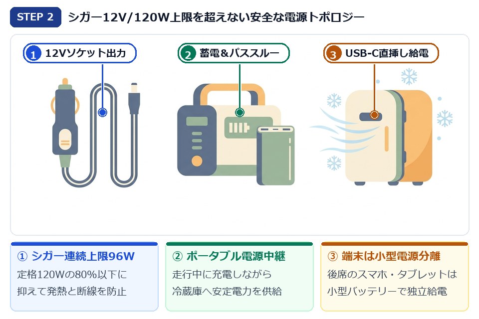 STEP2 シガーソケット12V/96W連続上限を守るポータブル電源＆小型モバイルバッテリー分離給電イラスト