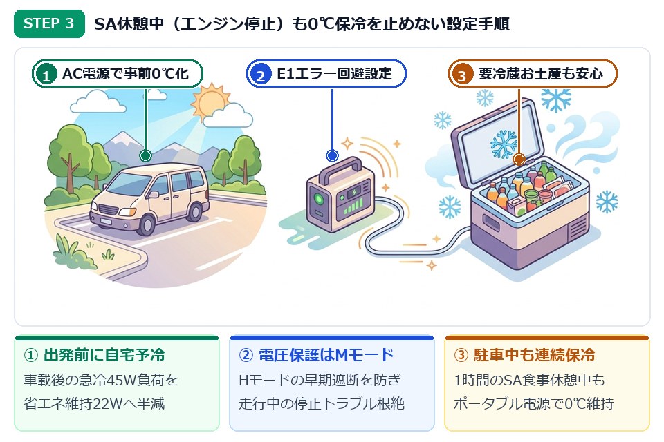 STEP3 サービスエリア駐車中もコンプレッサー式車載冷蔵庫のMモードとパススルーで0℃保冷を維持するイラスト