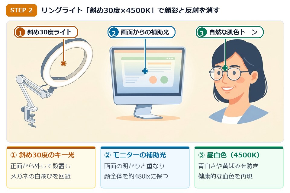 STEP2 クリップ式リングライトを斜め30度・色温度4500Kで配置しメガネ反射と顔影を消すイラスト
