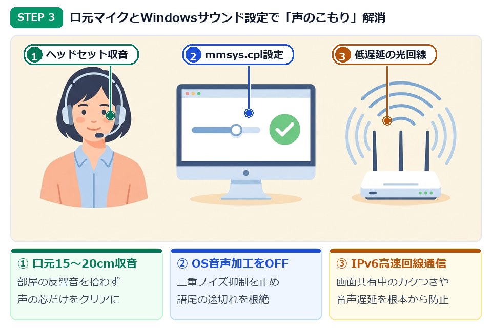 STEP3 口元マイクとWindowsサウンド設定（mmsys.cpl）の二重ノイズ処理解除イラスト